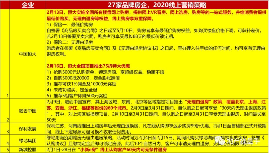 27家品牌房企，2020年线上营销策略大全