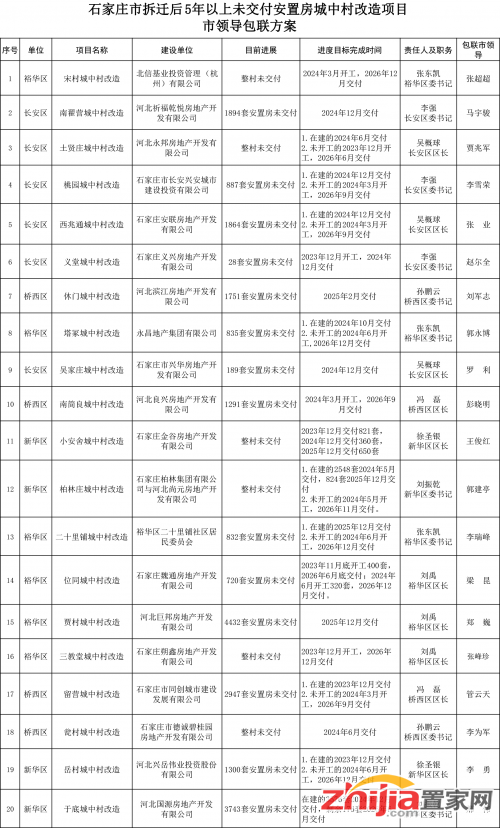 拆迁后5年以上未交付安置房城中村改造项目市领导包联表(修改后）1.png