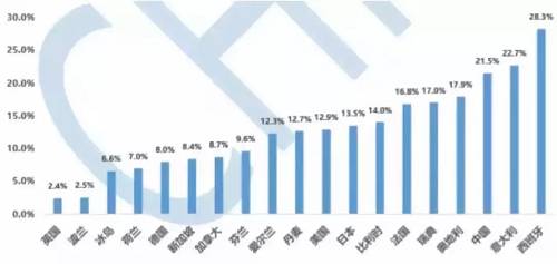 这个数据放到国际上对比，是比较惊人的。上图chfs的数据可以看到，19个国家里仅次于意大利和西班牙。